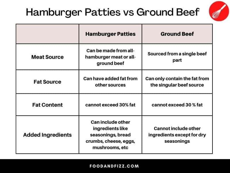 Hamburger Patty vs Ground Beef